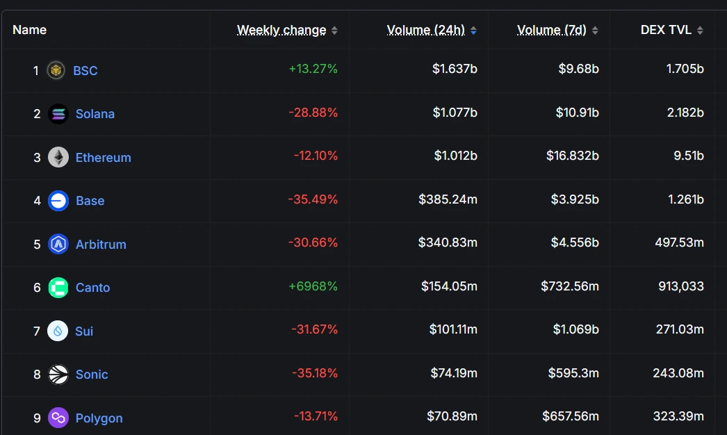 BNB Chain Surpasses Solana in 24-Hour DEX Trading Volume