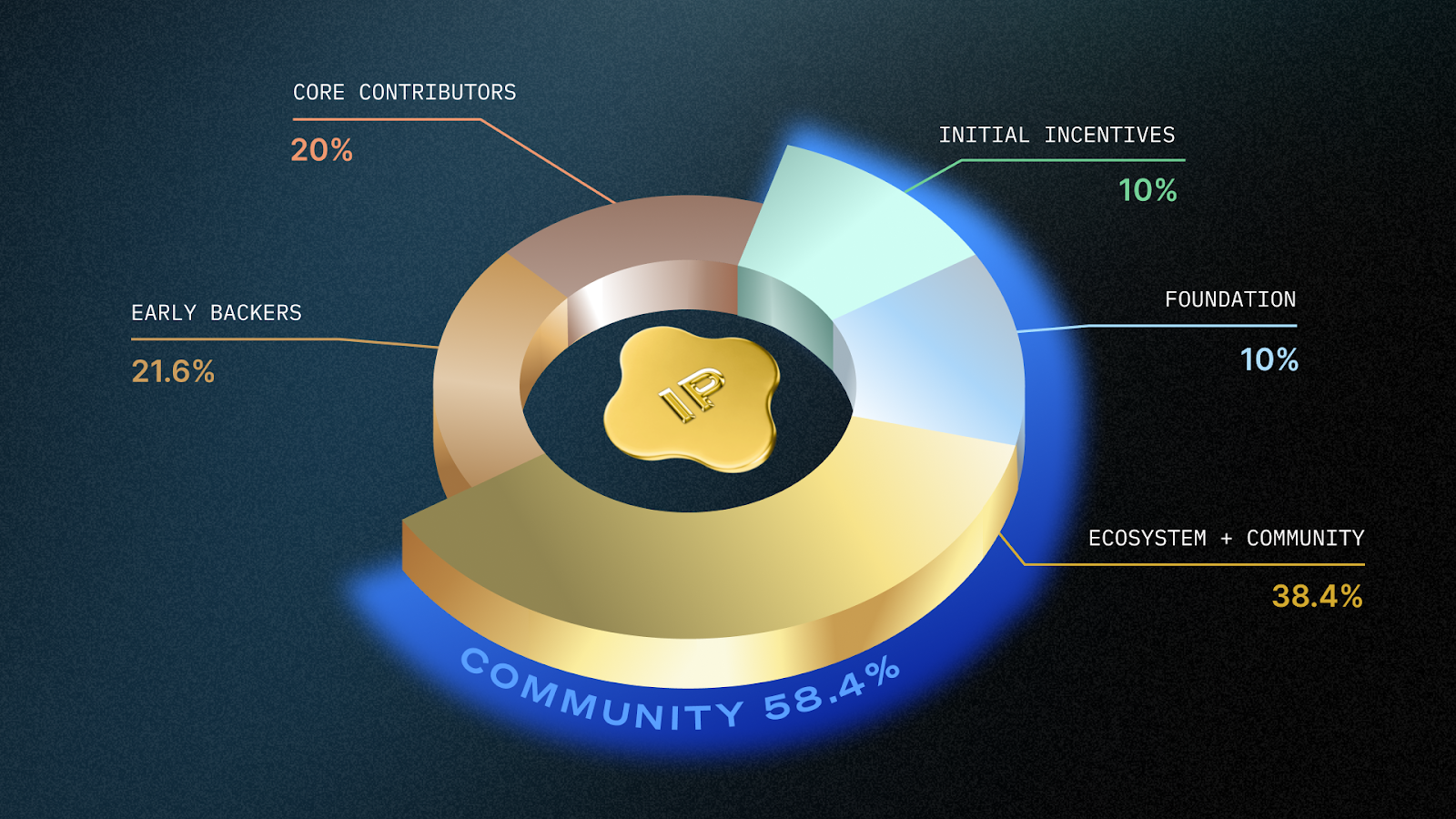 IP TOKENOMICS