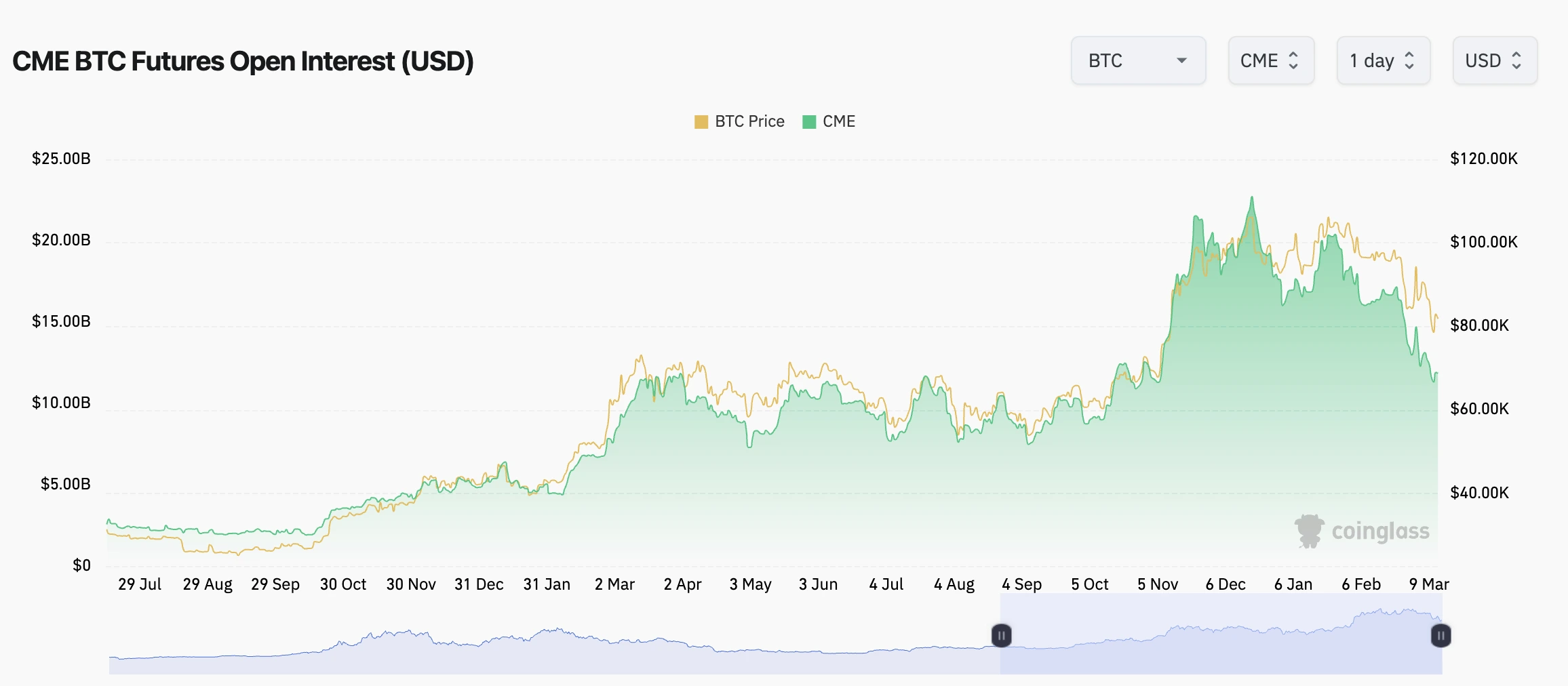 Leverage in the Crypto Market