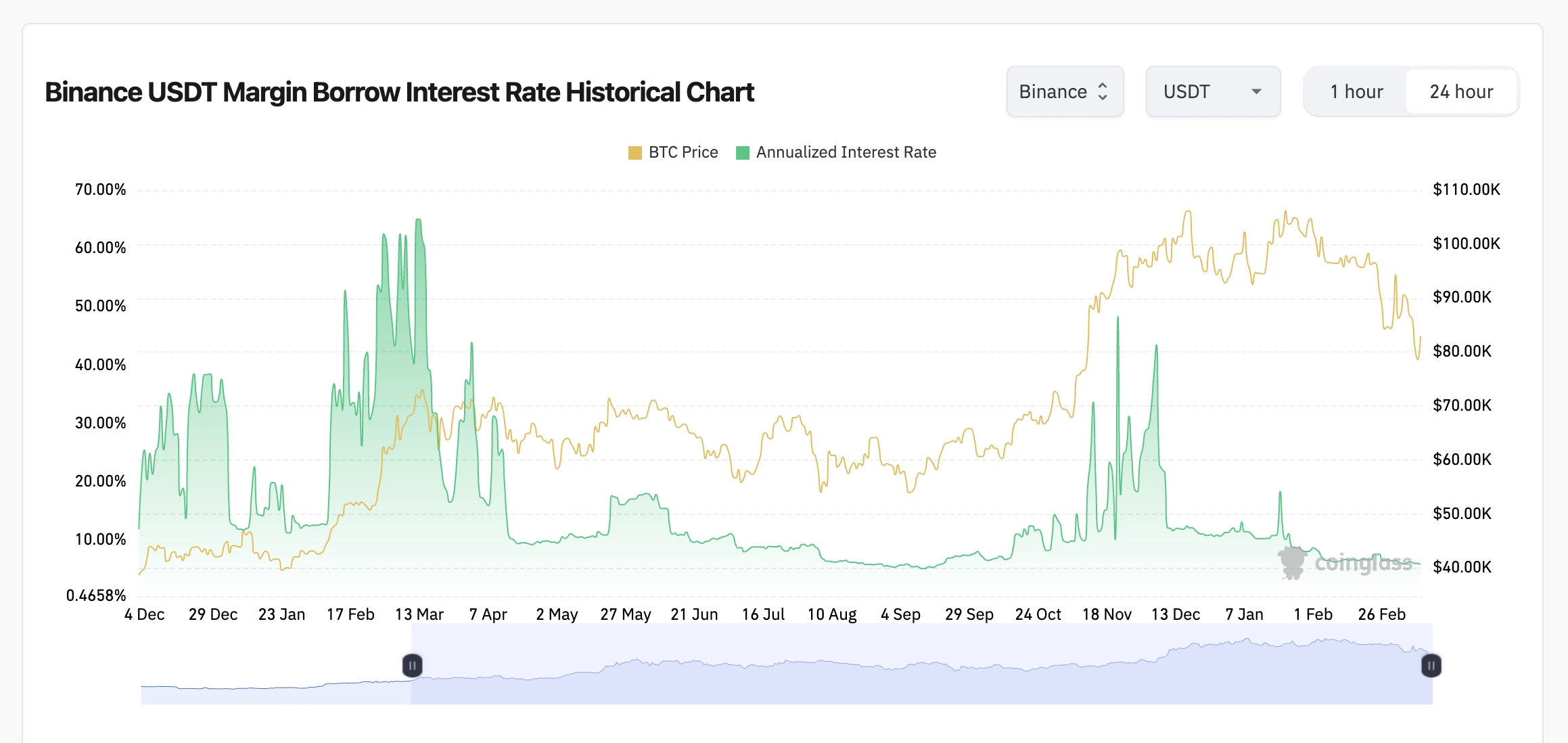 Leverage in the Crypto Market